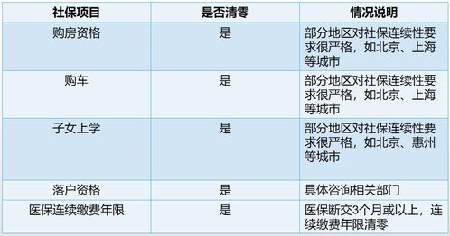 社保断缴一次待遇不会清零？这是假的