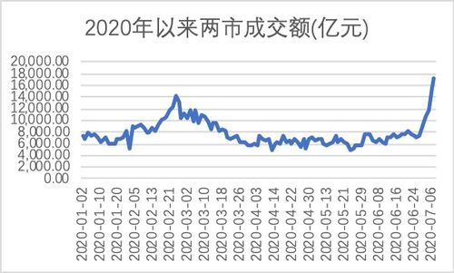 两市成交额创新高，总量逼近2.6万亿元！