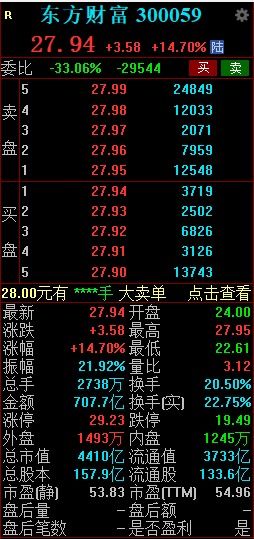 东方财富，打破个股单日成交纪录