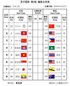 日本队在亚锦赛奖牌榜上占据首位