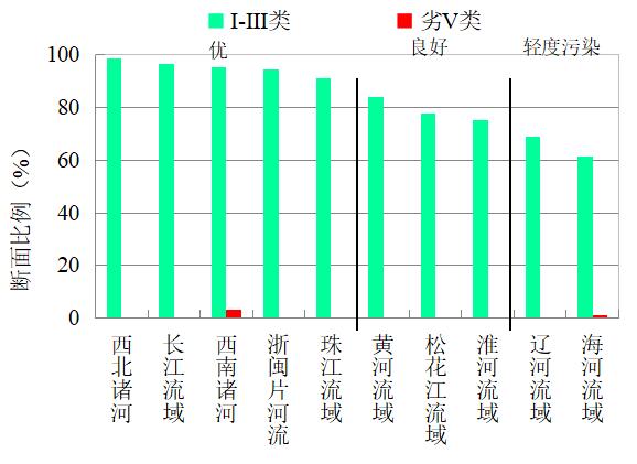前三季度空气与地表水质量总体改善，环境监测的重要成果