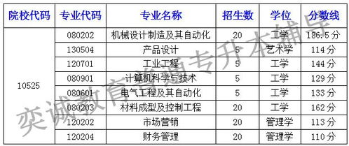 汽车类专业专升本的分数要求