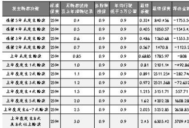 如何计算汽车加强险的费用？