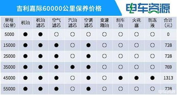 汽车油耗与保养成本分析 汽车油耗与保养成本分析