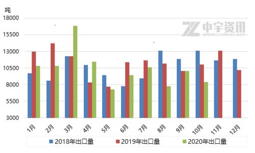 西安进口汽车增长率的分析与预测