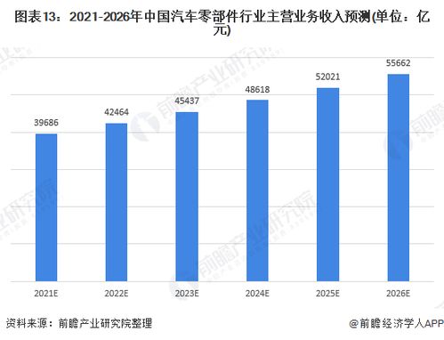 汽车配件市场的规模与发展现状
