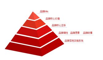 品牌差异