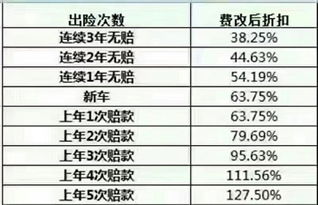 如何计算汽车出险一次需要缴纳的保险费用? 如何计算汽车出险一次需要缴纳的保险费用?