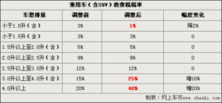 购车与税收，理解购车涉及的税费