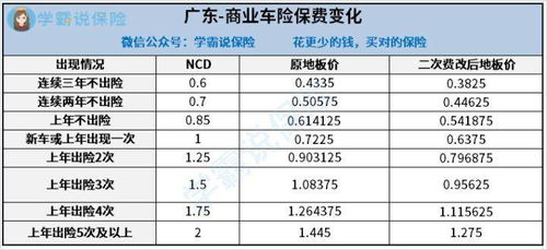 汽车保险费用与里程数相关性分析