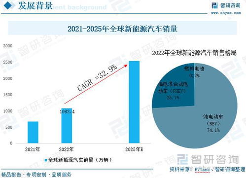 新能源电动汽车市场现状与未来发展趋势