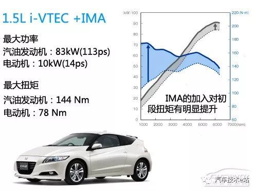 美国汽车的价格分析
