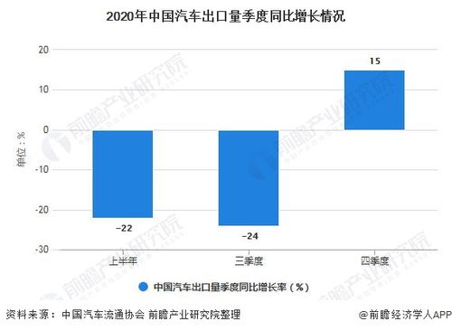 中国汽车出口现状与展望
