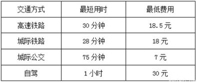 交通方式与费用