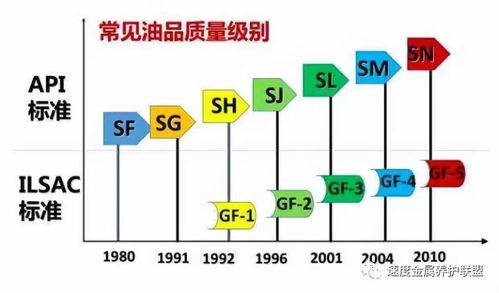 汽车润滑油的种类与价格分析