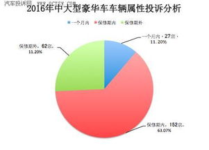 中大型汽车投诉率调查报告