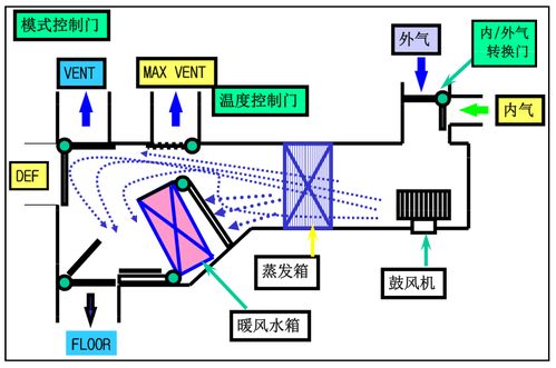 汽车空调的基本原理与工作模式
