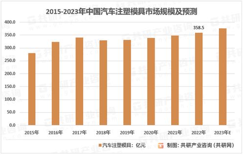 塑料汽车模具的价格分析与市场趋势