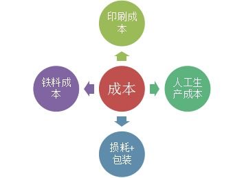 影响费用的因素 影响费用的因素