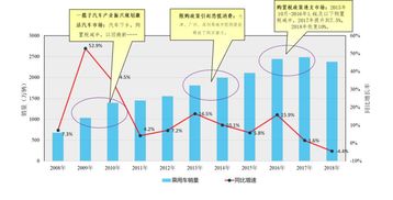 汽车价格的弹性与周期性波动