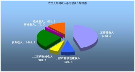 影响价格的主要因素