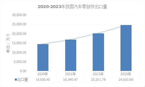 外国汽车配件的全球市场概况与数量