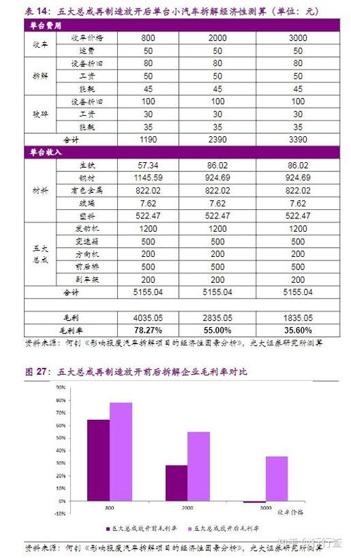 汽车报废回收拆件的费用分析与选择指南