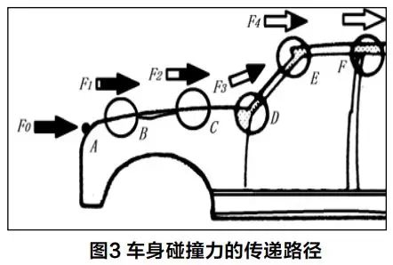 碰撞损伤类型及评估 碰撞损伤类型及评估