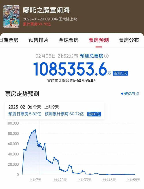哪吒2票房如何分账？业内揭秘