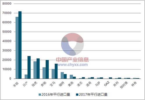 中国进口汽车市场现状及未来趋势分析
