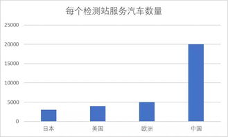 当前汽车检测站的费用情况分析