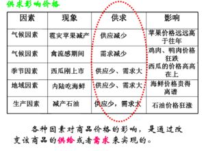 影响价格的因素 影响价格的因素
