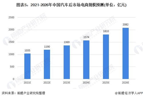 汽车后市场，市场规模与未来趋势