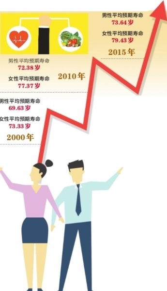 我国人均预期寿命突破79岁，迈向健康老龄化新阶段