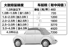 如何计算一辆30万元的汽车的车船税？
