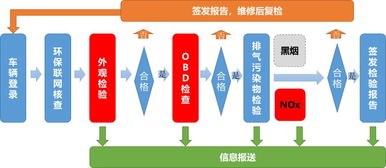 小汽车年检的基本流程 小汽车年检的基本流程