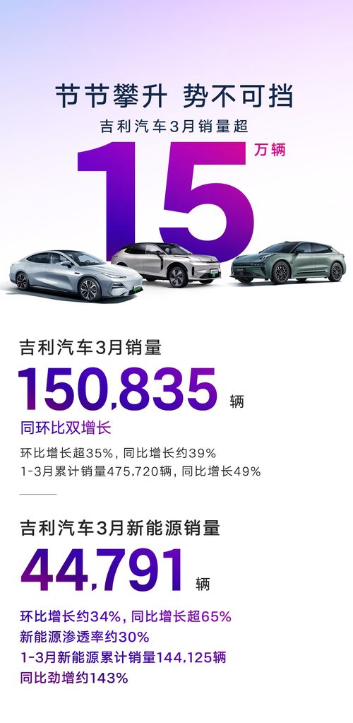 吉利汽车第一季度销售数据公布，市场表现亮眼