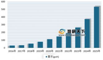 电动汽车与电池的投资规模解析
