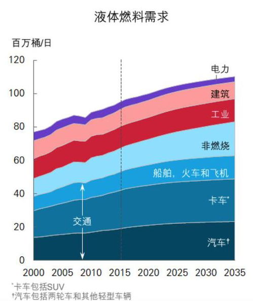 电动汽车的能源需求，分析与展望