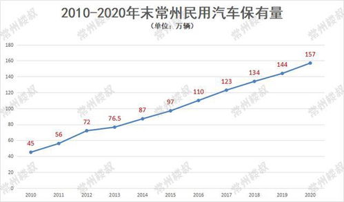 江苏溧阳的汽车保有量是多少？