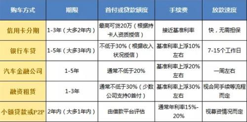 如何确定买车时的贷款额度？