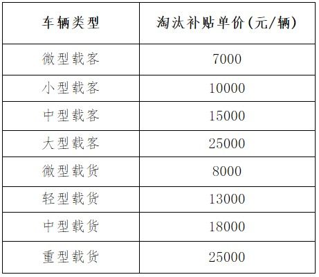 黄浦区汽车报废补贴政策详解及计算方法