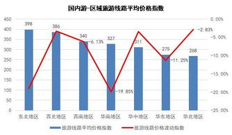 出行时间和价格波动 出行时间和价格波动
