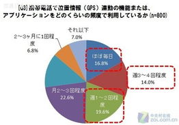汽车上GPS数量与使用频率