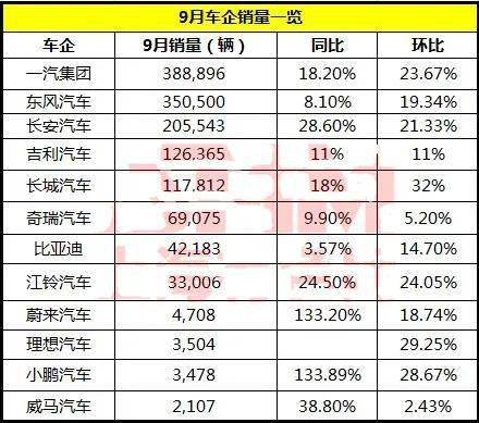 欧洲汽车市场9月表现亮眼，销量突破历史纪录
