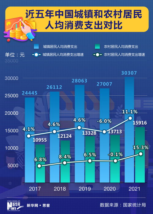 汽车消费支出的逐年变化