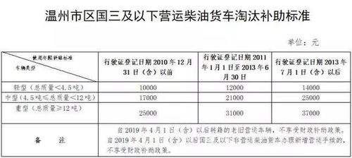 今年报废汽车的补贴政策分析及最新动态