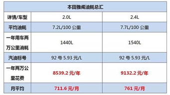 汽车油耗计算与费用估算