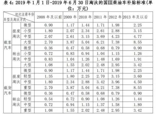 汽车锂电池报废补贴政策解析
