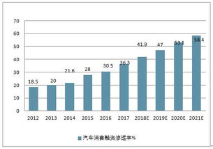 当前汽车贷款的利息水平和趋势分析